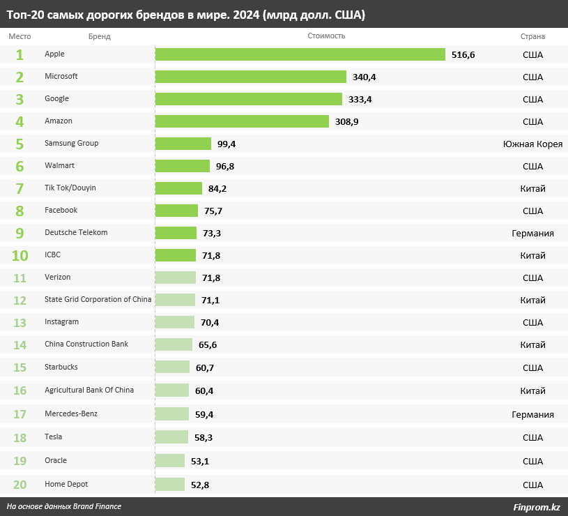 В топ-5 самых дорогих брендов мира вошли четыре компании США 2847841 — Kapital.kz 