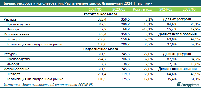 Оливковое масло в Казахстане  подорожало на 21,3% за год 3197449 — Kapital.kz 