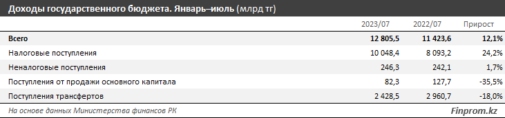 Доходы госбюджета выросли на 12% за год, расходы — на 25% 2437065 — Kapital.kz 