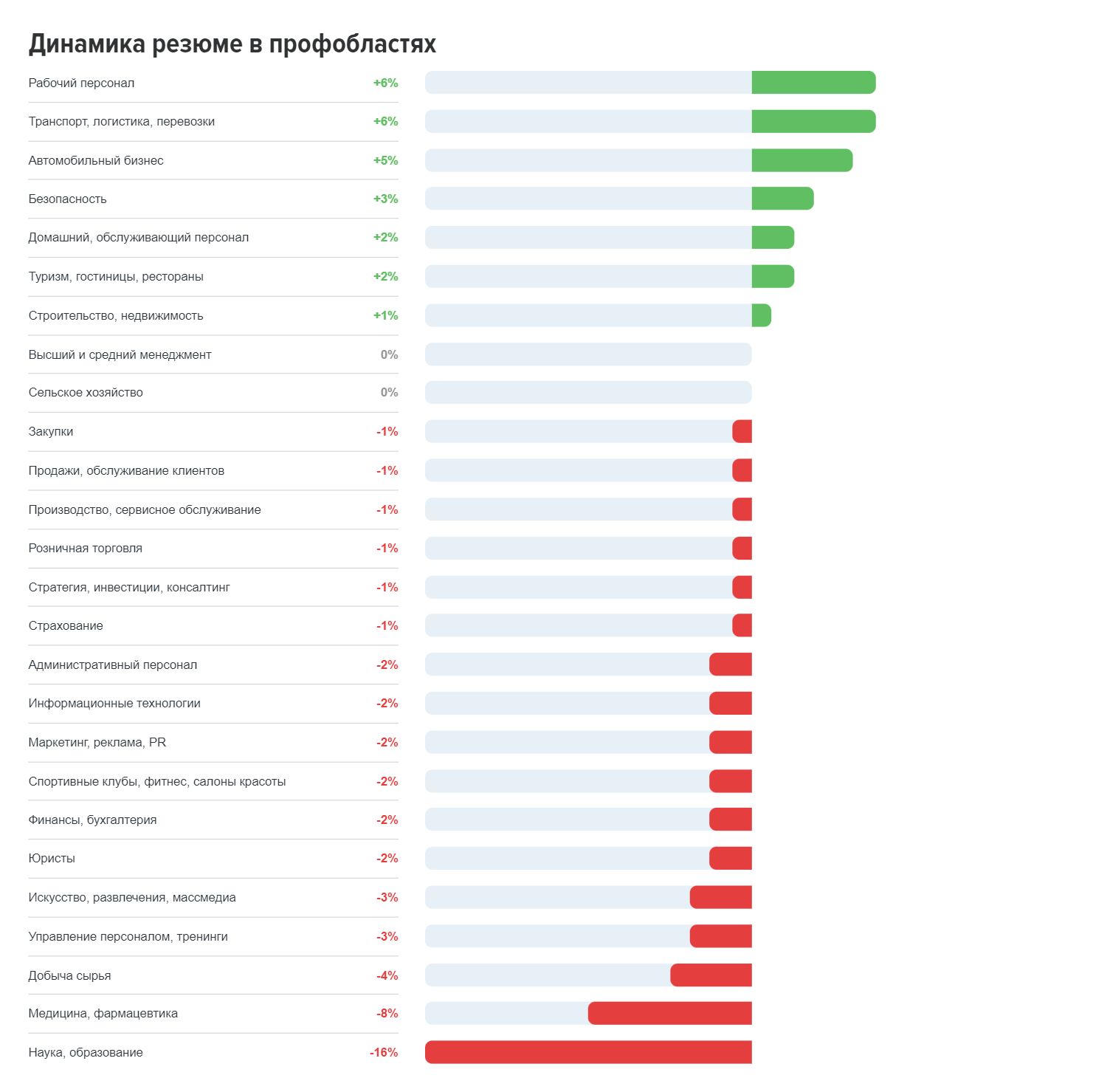 В ноябре работодатели разместили на hh.kz более 46 тысяч вакансий 2630381 — Kapital.kz 