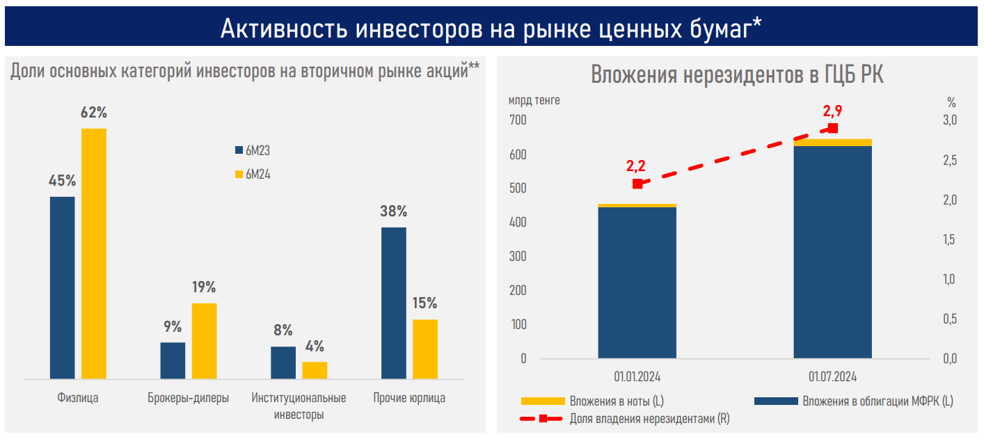 Капитализация фондового рынка выросла до 32,3 трлн тенге 3239459 — Kapital.kz 