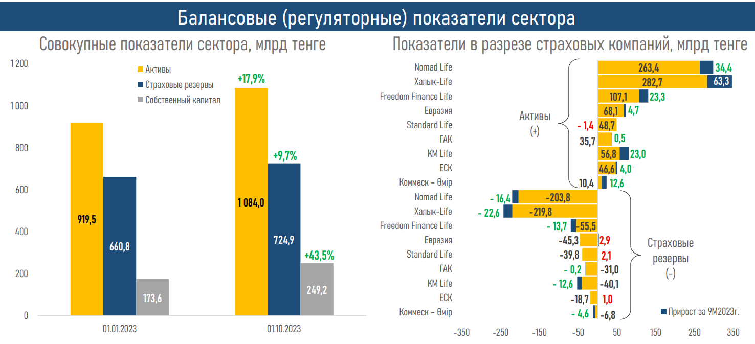 Рентабельность рынка страхования жизни обеспечивают пенсионные аннуитеты 2623604 — Kapital.kz 