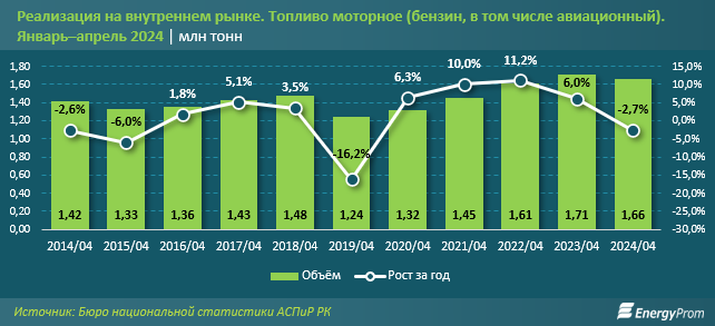 В Казахстане сократилось производство бензина   3142879 — Kapital.kz 