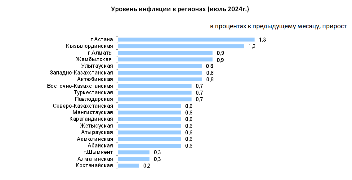 Годовая инфляция по итогам июля составила 8,6% 3223867 — Kapital.kz 