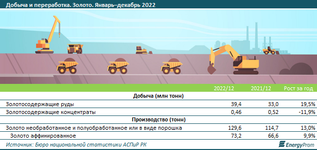 Сколько аффинированного золотапроизвели в Казахстане 1957280 — Kapital.kz 