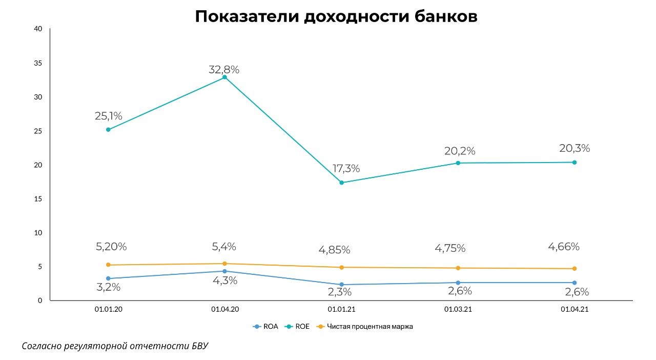 Банковский сектор Казахстана  демонстрирует стремление к росту 744914 - Kapital.kz 