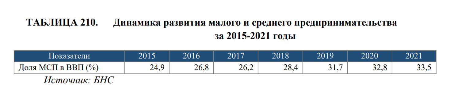 Какие цели нацпроекта по развитию предпринимательства были выполнены в 2022 году 2283248 — Kapital.kz 