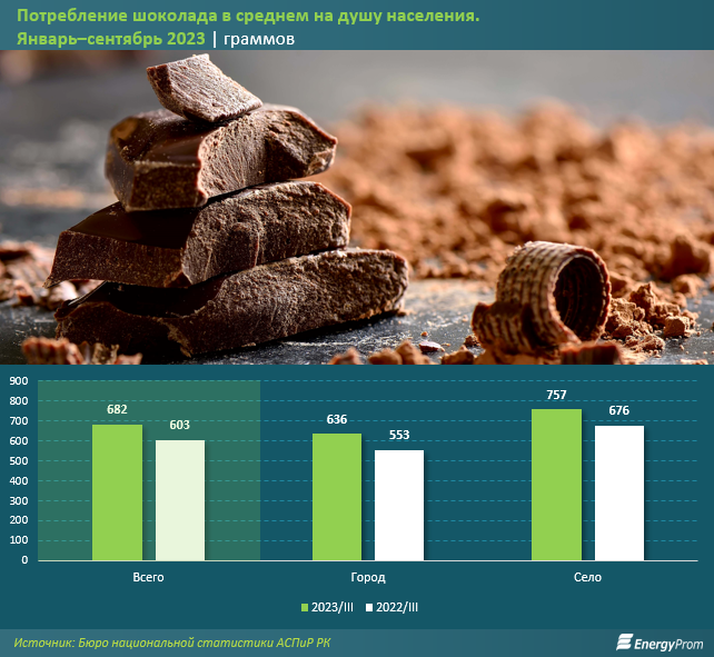 В Казахстане увеличилось потребление шоколада на 13% за год 2785002 — Kapital.kz 