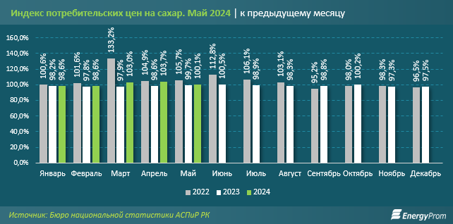 Объем производства сахара за январь–май составил 39,6 тысячи тонн 3126199 — Kapital.kz 