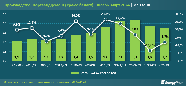 Производство цемента по итогам первого квартала сократилось на 6% 2986011 — Kapital.kz 