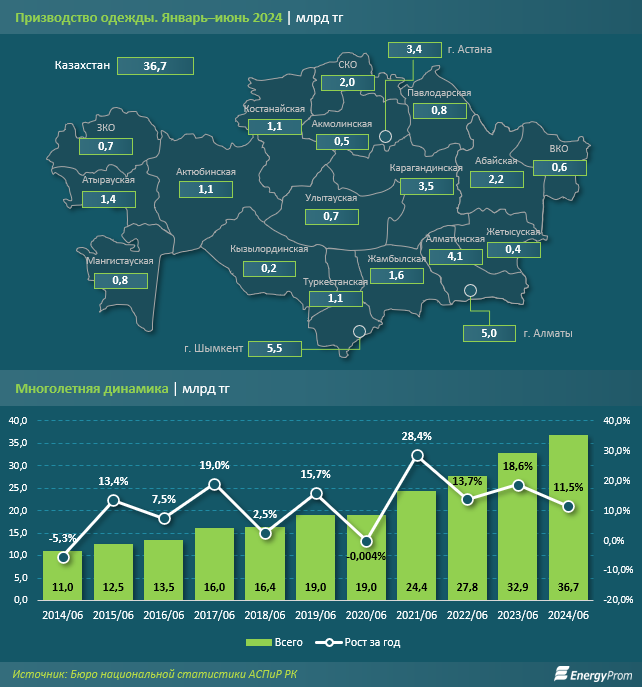 За полгода в Казахстане произвели одежду на 36,7 млрд тенге 3266521 — Kapital.kz 