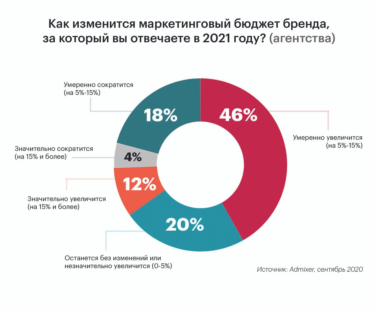 Бюджет маркетинга проекта