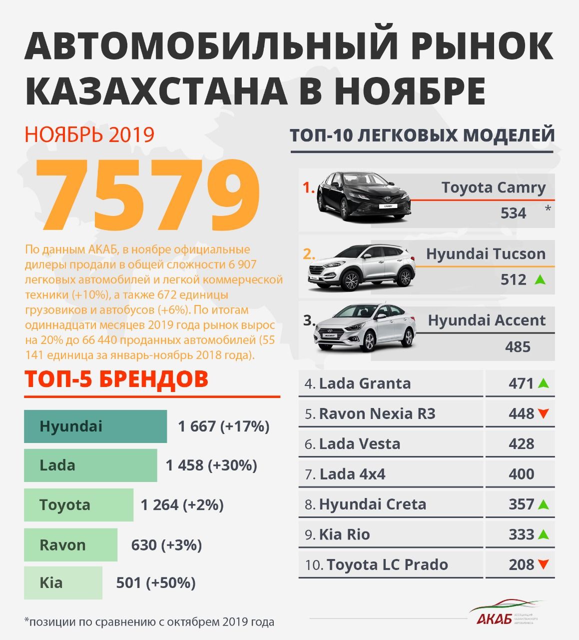 Итоги продаж за 11 месяцев, новый Mercedes GLA и 25-летие Audi RS - новости  Kapital.kz