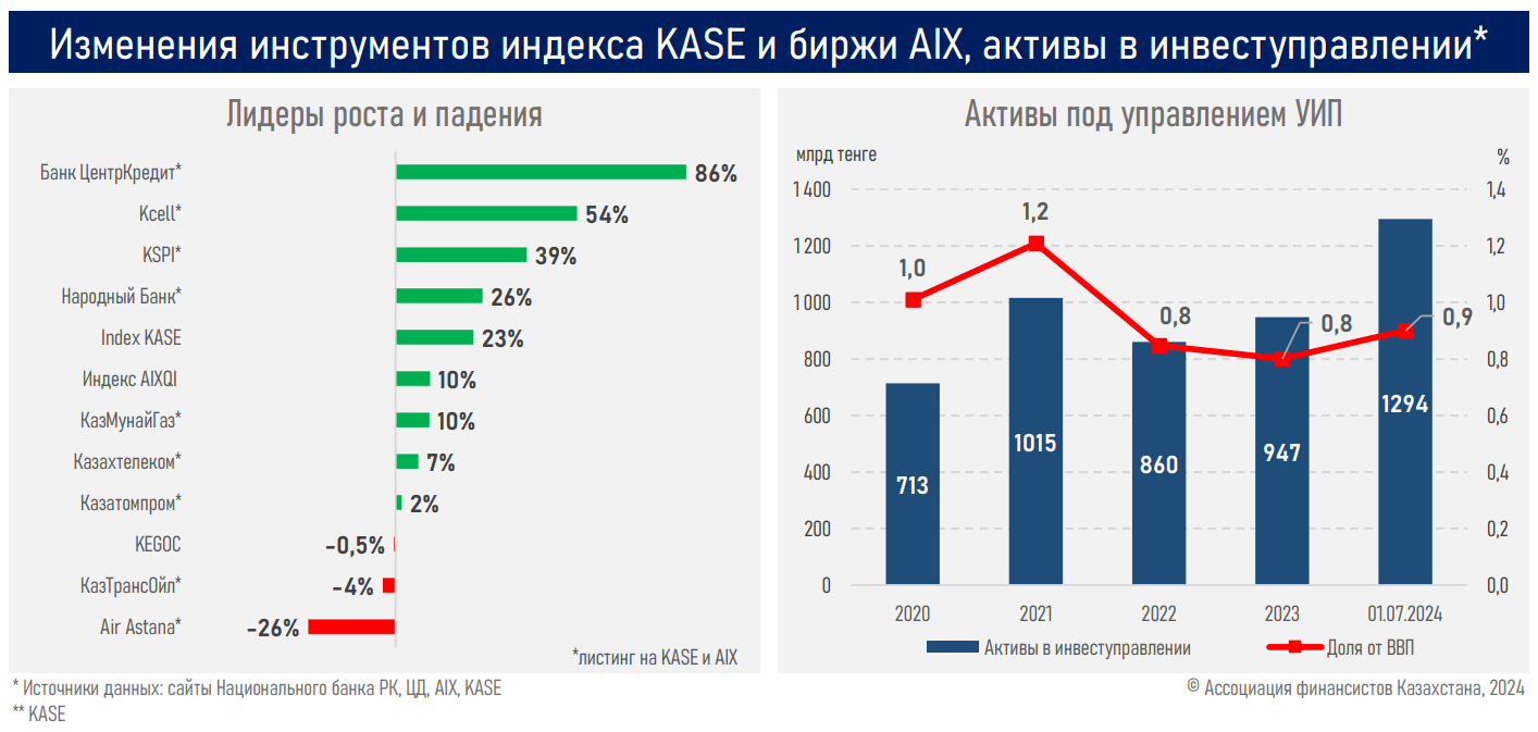 Капитализация фондового рынка выросла до 32,3 трлн тенге 3239460 — Kapital.kz 