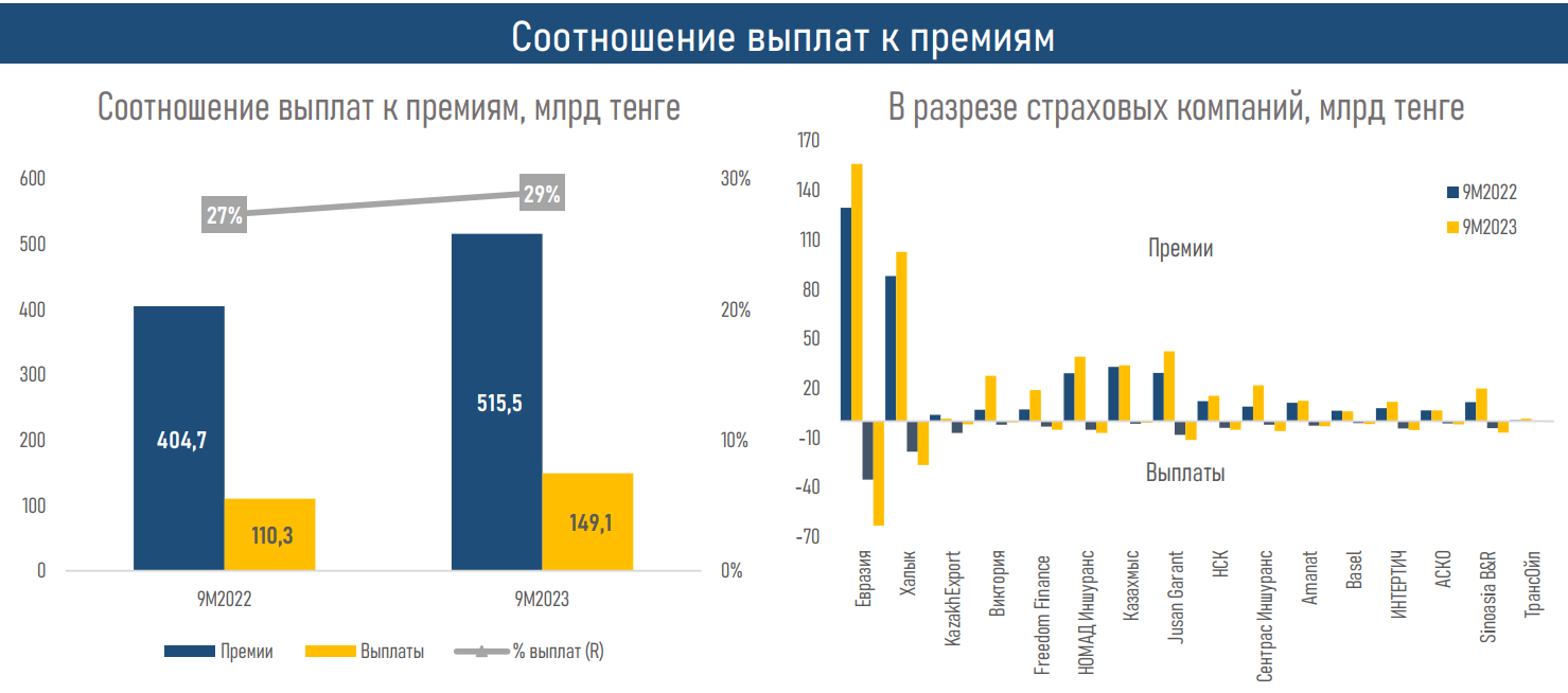 Что стало драйвером роста рентабельности рынка общего страхования  2586281 — Kapital.kz 