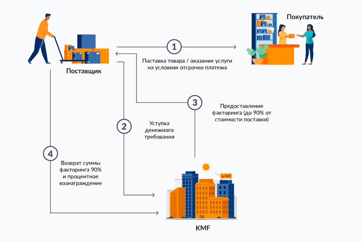 Что такое кассовый разрыв простыми словами. Факторинг картинки. Схема факторинга. Факторинг картинки для презентации. Схема закрытого факторинга.