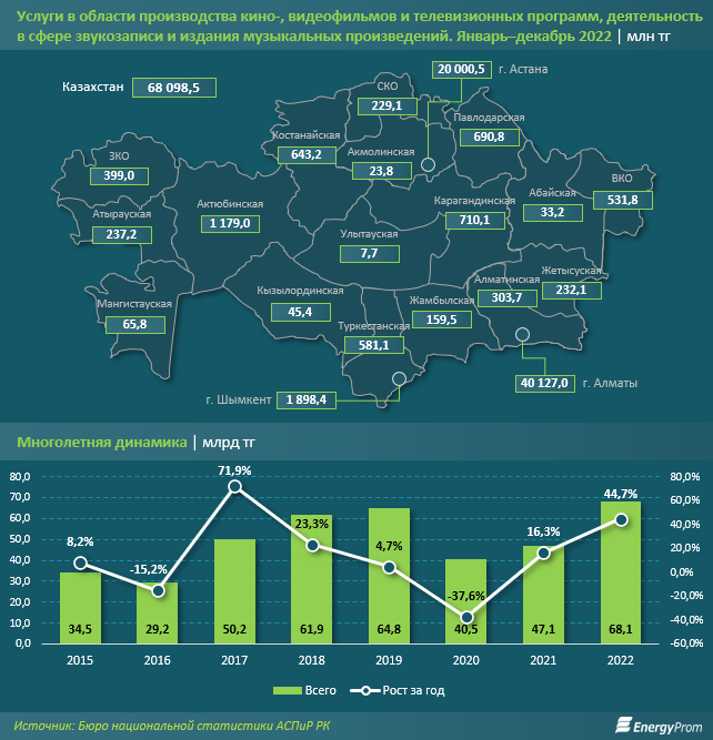 Услуги кинотеатров подорожали на 12% за год 2042756 — Kapital.kz 