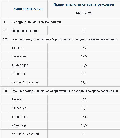 Какие предельные ставки по вкладам будут действовать в марте 2806498 — Kapital.kz 