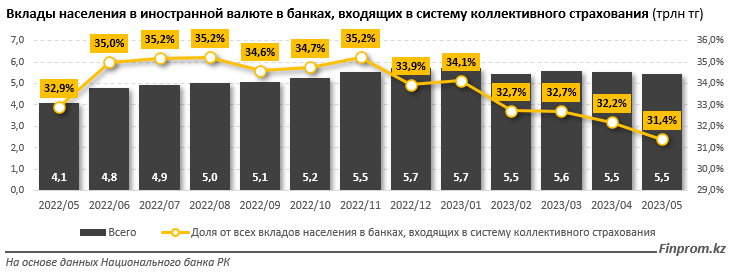 Валютные вклады казахстанцев за месяц сократились на 90 млрд тенге 2260447 — Kapital.kz 