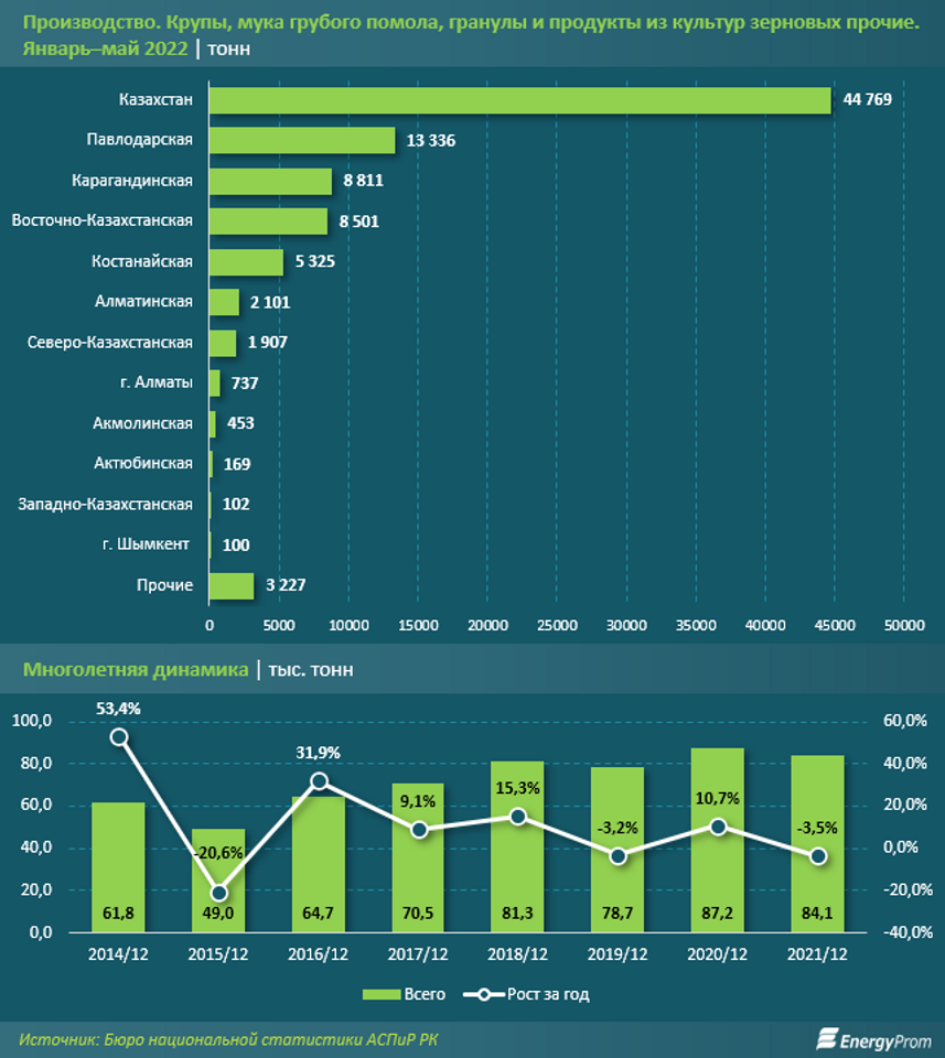 Цены на крупы выросли на 3% за месяц и сразу на 27% за год 1476205 - Kapital.kz 