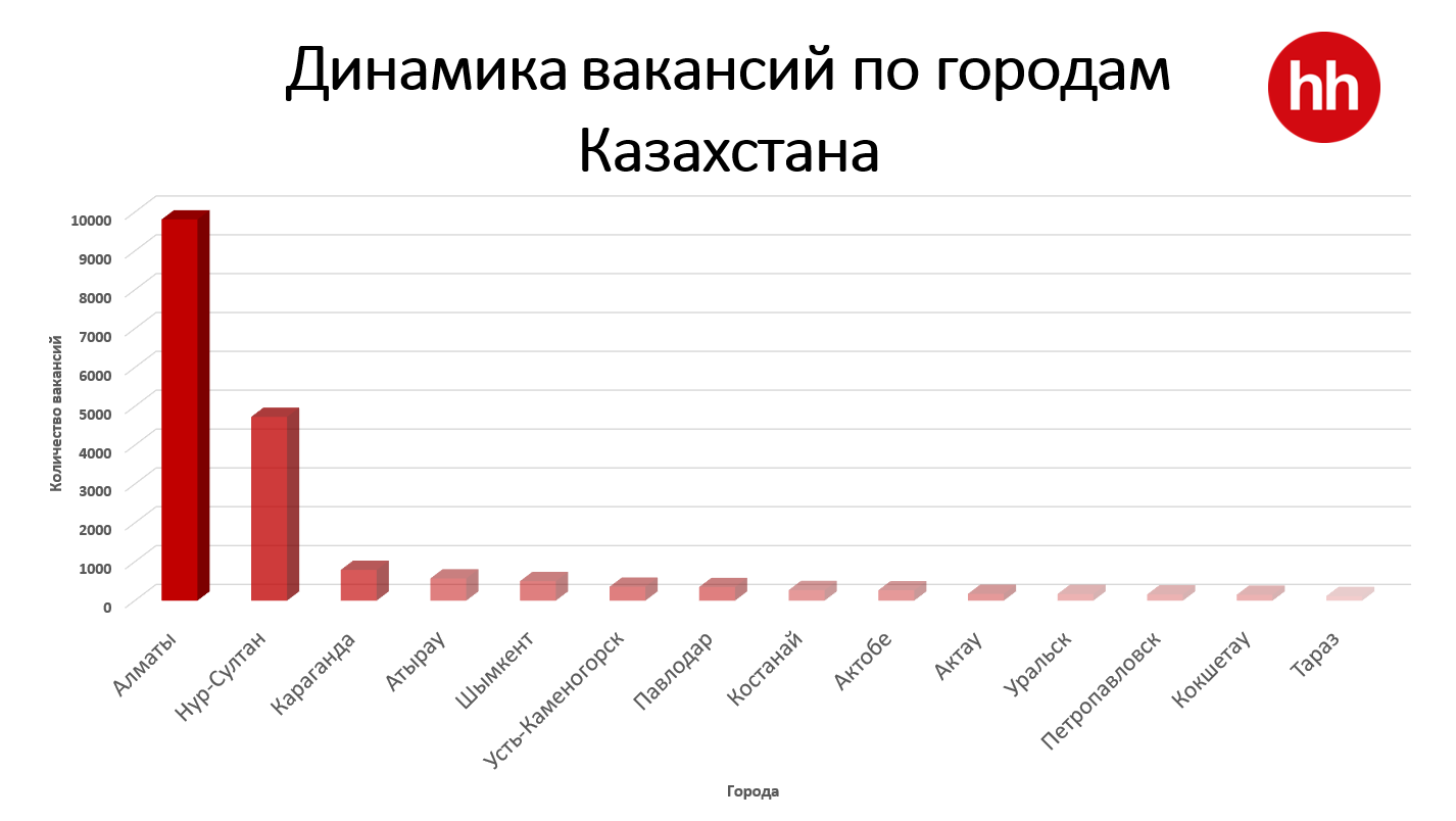 Топ-10 востребованных IT-специалистов в Казахстане - новости Kapital.kz