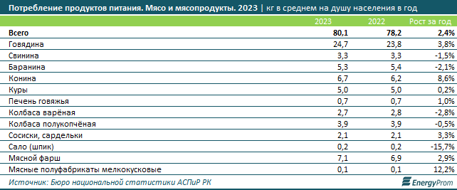 Потребление мяса и мясопродуктов в Казахстане выросло на 2% 3072635 — Kapital.kz 