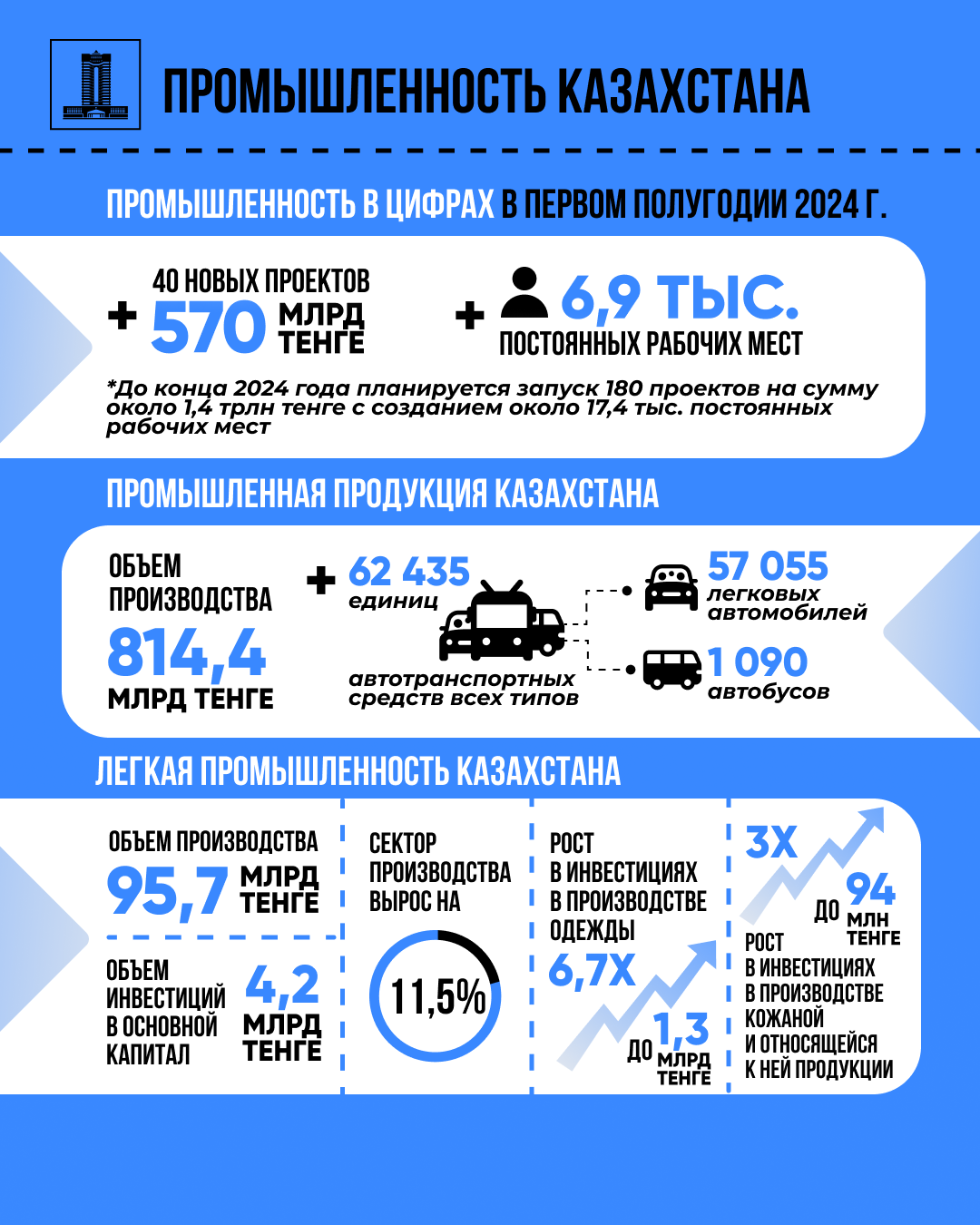 С начала года в Казахстане запустили 40 промышленных проектов на 570 млрд тенге 3196808 — Kapital.kz 