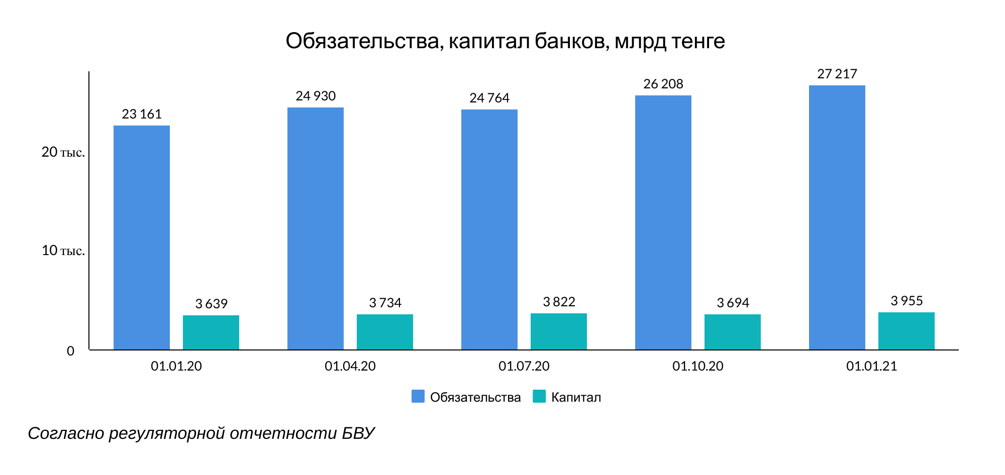 Банки Казахстана продолжают наращивать запасы ликвидности 591108 - Kapital.kz 