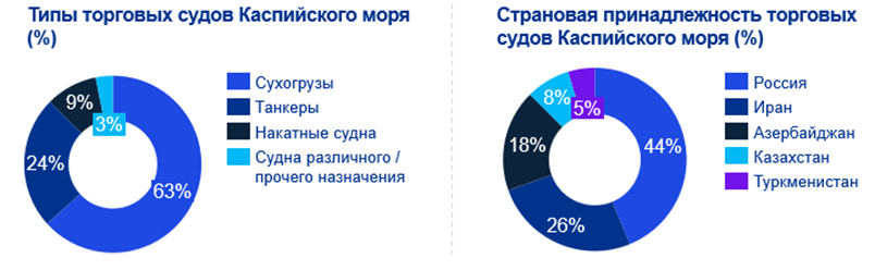 Каспий — ключевой фактор в развитии транспортно-логистического потенциала региона 2393918 — Kapital.kz 