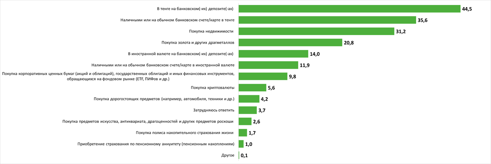 Казахстанцы считают депозиты самыми надежными для вложения денег  3064457 - Kapital.kz 