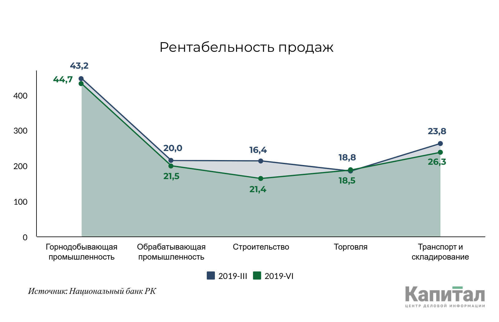 Привлечению займов