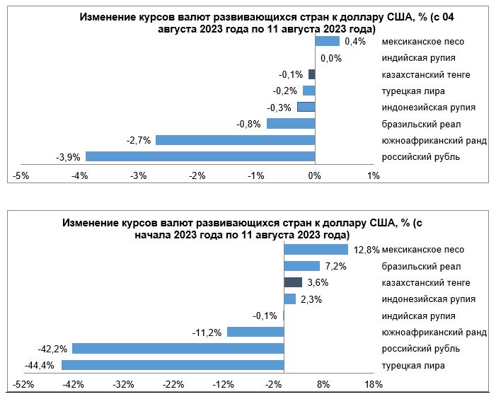 Среди валют развивающихся стран сильнее всего ослаб рубль — на 3,9% 2328231 — Kapital.kz 