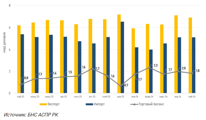 Профицит торгового баланса за пять месяцев улучшился до $9,6 млрд   3179682 — Kapital.kz 