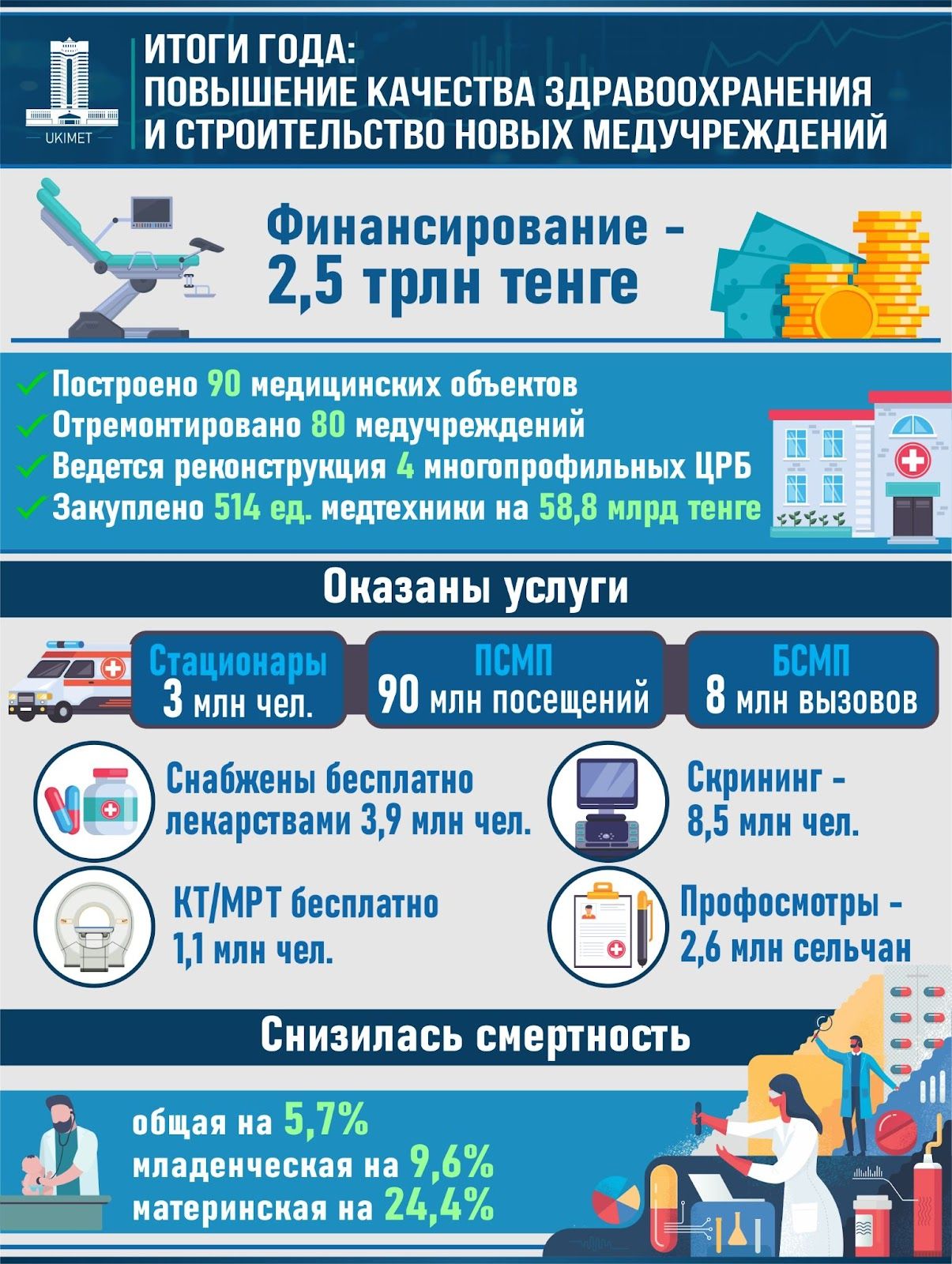 Финансирование системы здравоохранения в 2023 году составило 2,5 трлн тенге 2627627 — Kapital.kz 