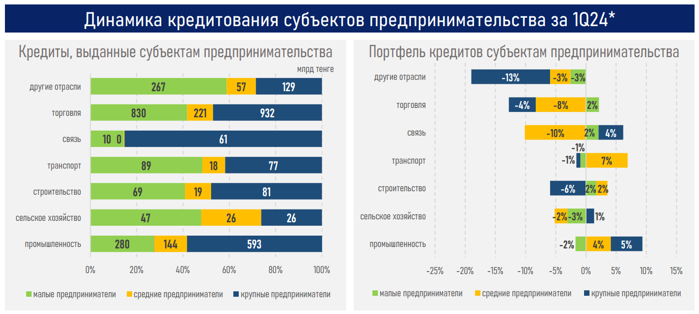 Средний и крупный бизнес предпочитает короткие займы в ожидании снижения ставок 3080922 — Kapital.kz 