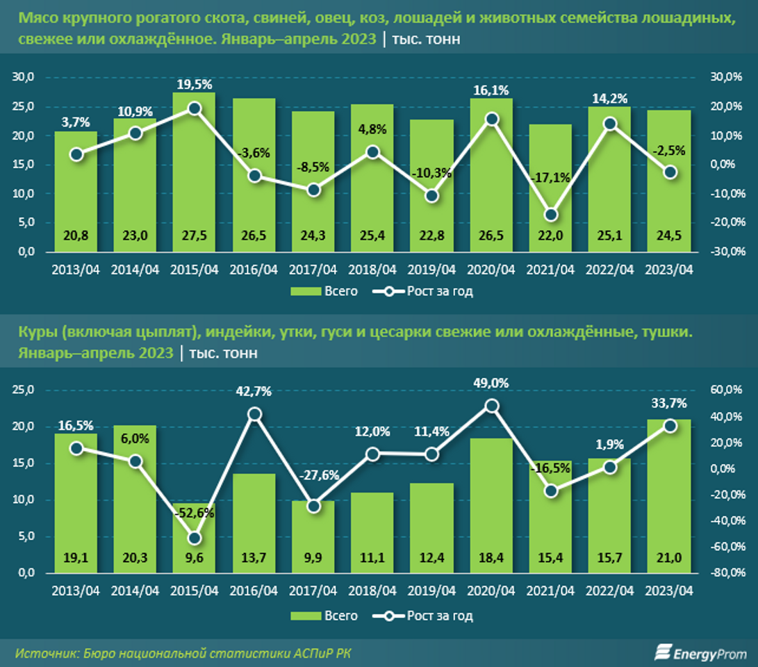 По итогам апреля мясо и птица подорожали на 12,1% за год 2153208 — Kapital.kz 