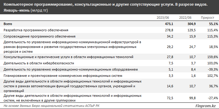 В первом полугодии объём услуг в сфере IT достиг 476,8 млрд тенге  2432195 — Kapital.kz 