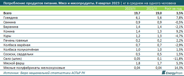 Потребление мяса и мясопродуктов в Казахстане увеличилось на 4% 2530437 — Kapital.kz 