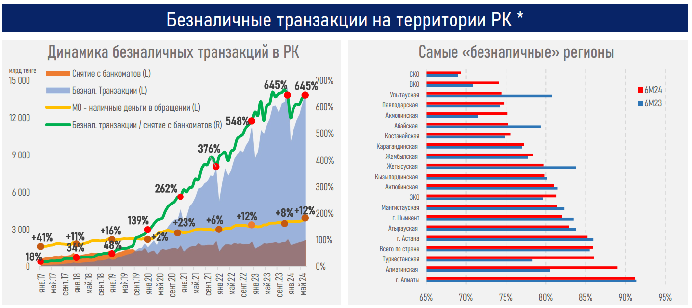 QR-платежи впервые превысили объёмы оплат через POS-терминалы 3239731 — Kapital.kz 