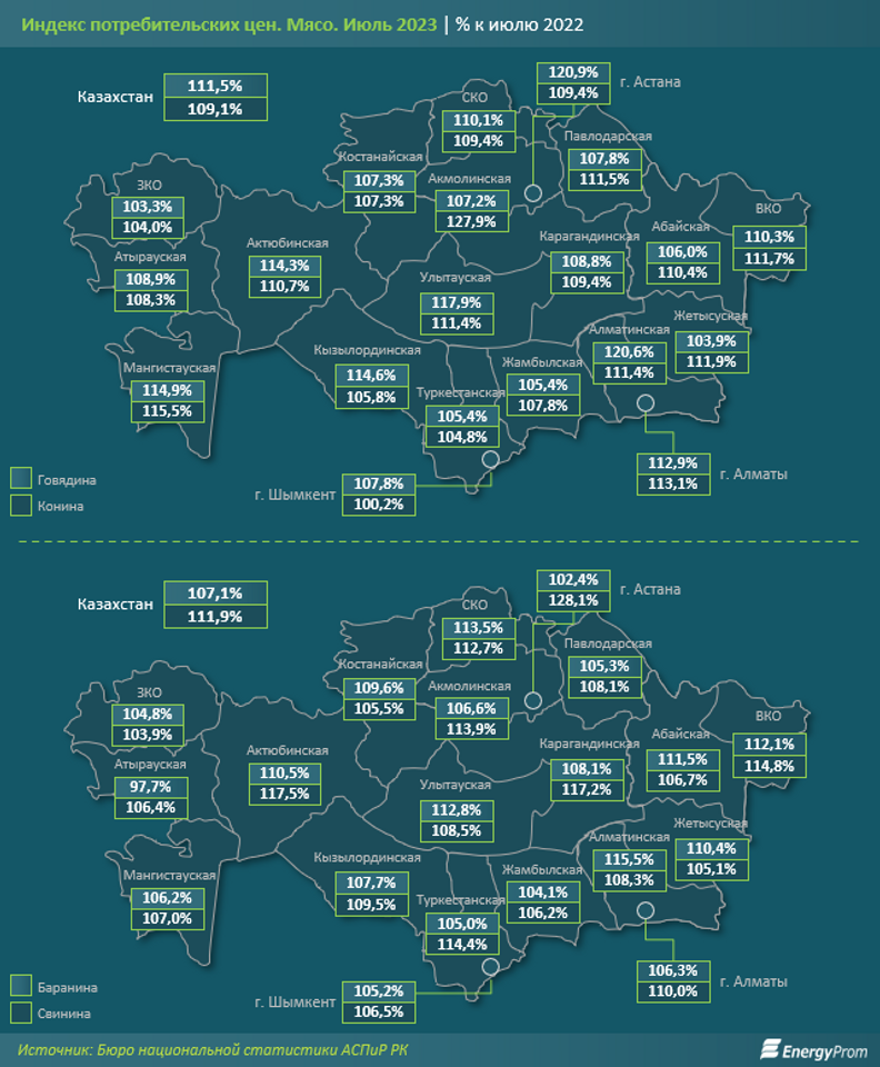 Объем производства мяса за год вырос почти на 5% 2334586 — Kapital.kz 
