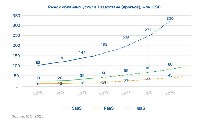 Все больше казахстанских компаний уходят в «облака» 2690218 — Kapital.kz 