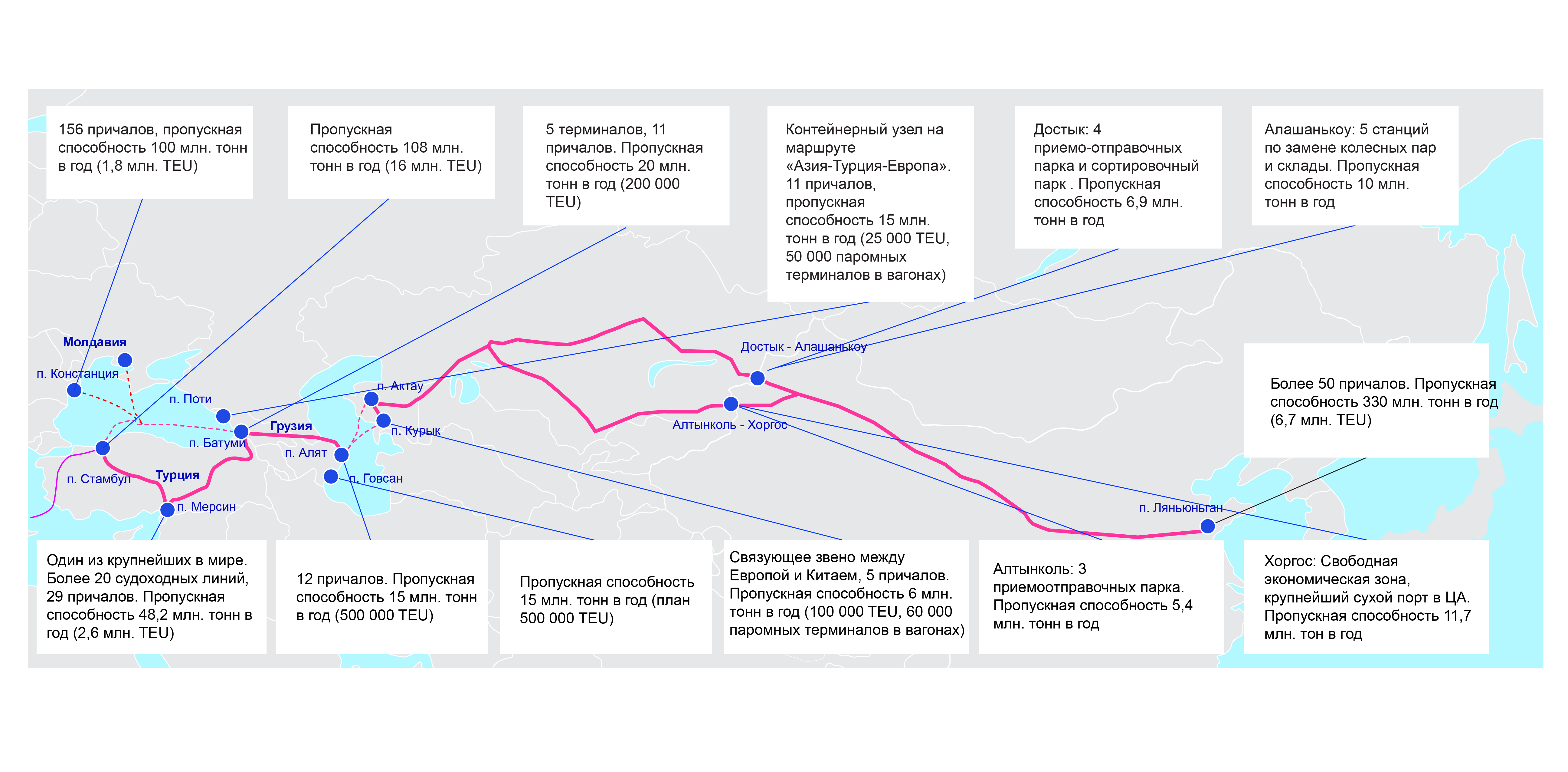 Описание ТМТМ и пропускная способность ключевых пунктов маршрута <br>Источник: анализ рабочей группы KPMG<br> — Kapital.kz 