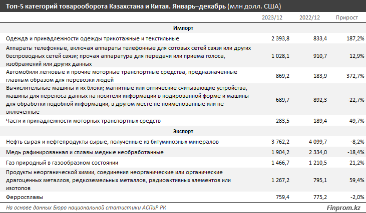 Товарооборот Казахстана с Китаем за год вырос на 30% 2851478 — Kapital.kz 