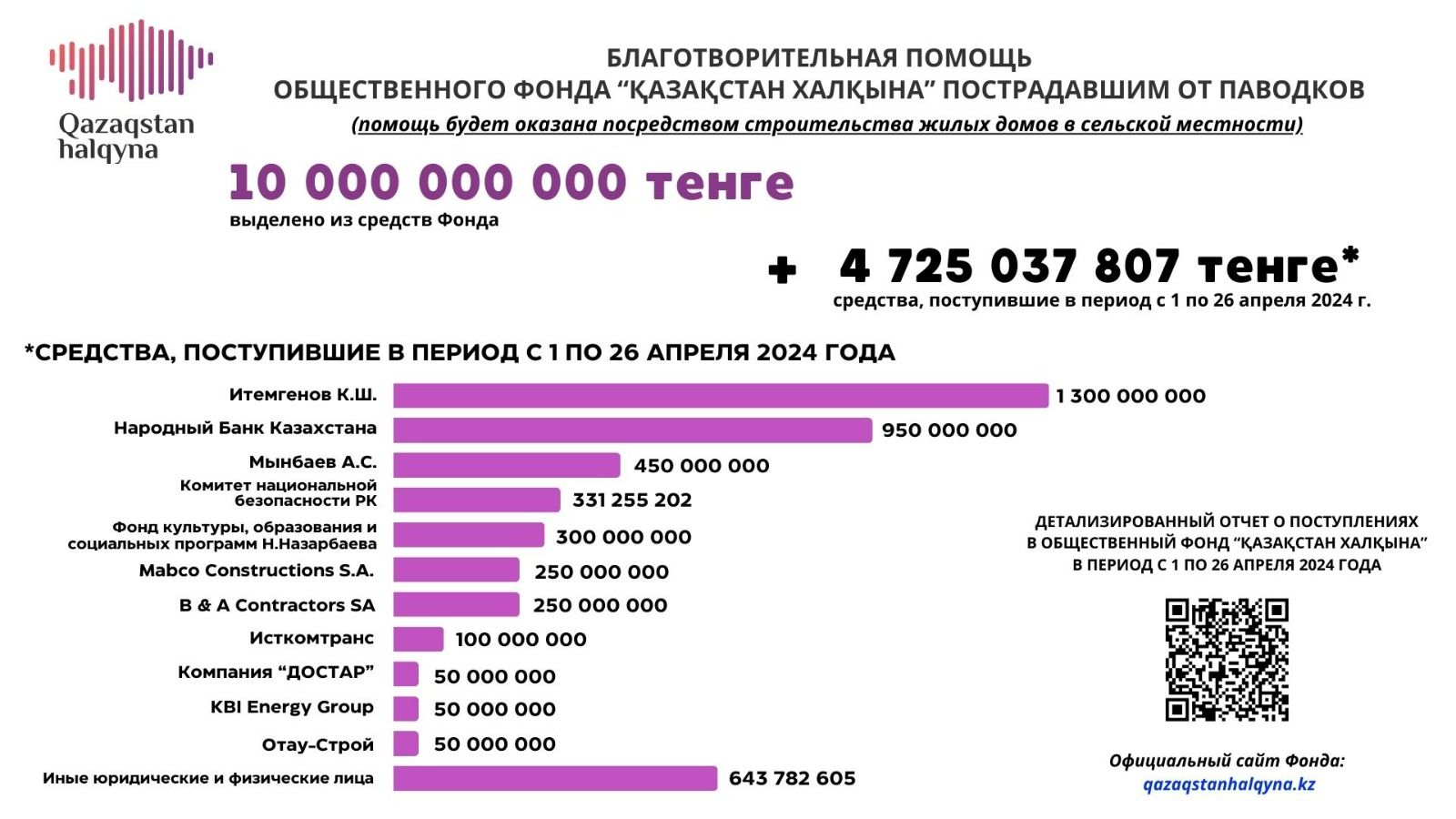 В Қазақстан халқына для пострадавших от паводков поступило 4,72 млрд тенге 2954590 — Kapital.kz 