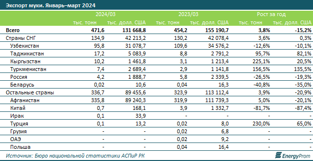 За первый квартал Казахстан экспортировал муку на $131,7 млн 3088001 — Kapital.kz 