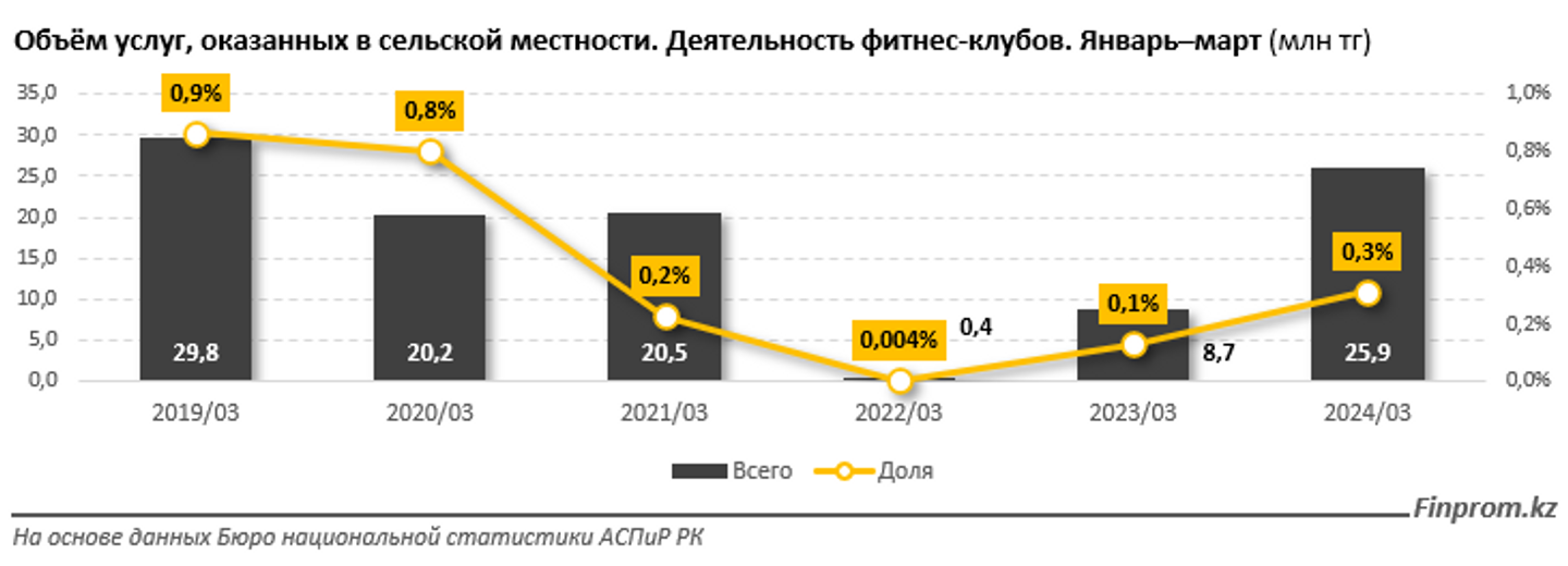 Объем услуг, оказанных фитнес-клубами, увеличился на 21% 3080842 — Kapital.kz 