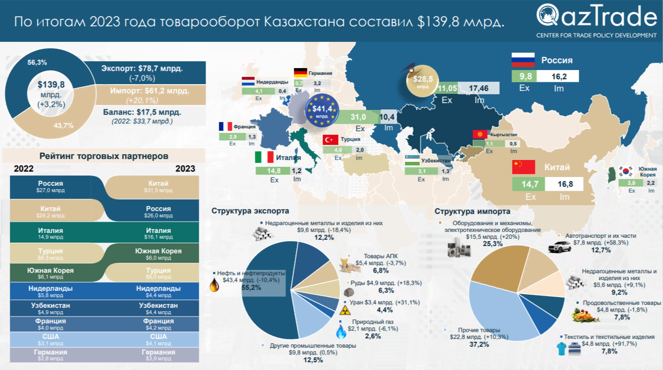 Торговля с казахстаном