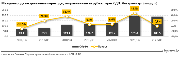 Объем денежных переводов