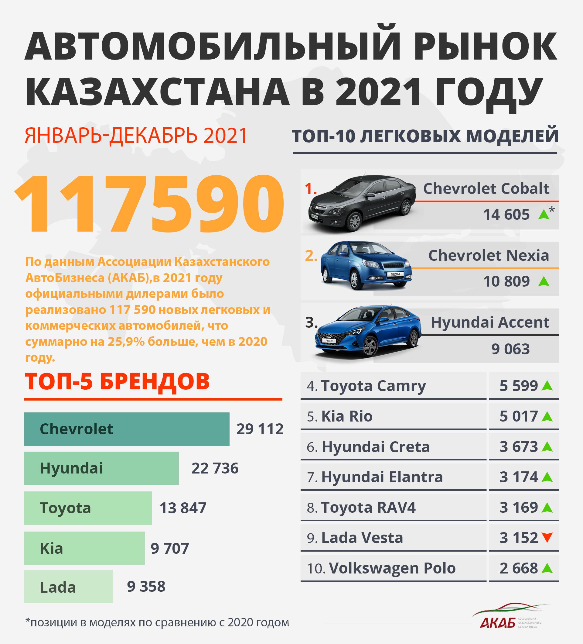 Продажи новых авто в Казахстане: итоги 2021 года - новости Kapital.kz