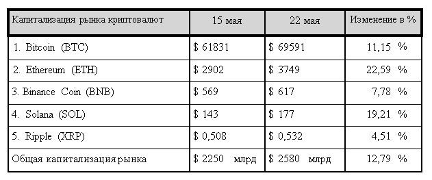 Ethereum вытянул рынок криптовалют в зону роста 3023540 — Kapital.kz 